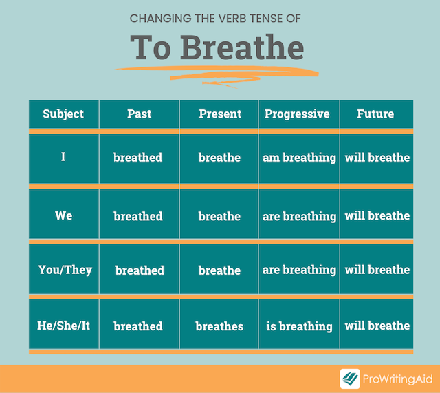 chart showing the different forms of the verb To Breathe