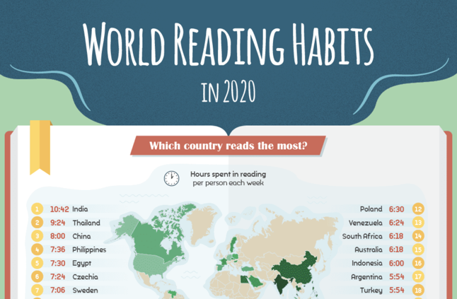 Reading Habits From Around the World in 2020