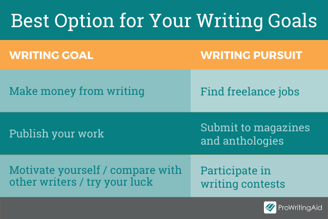 The best option for your writing goal